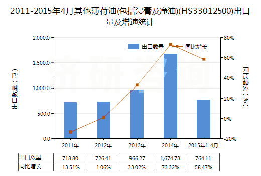 2011-2015年4月其他薄荷油(包括浸膏及凈油)(HS33012500)出口量及增速統(tǒng)計(jì)